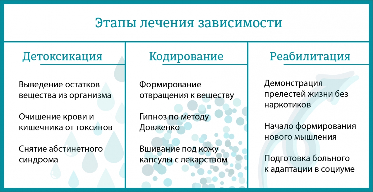 Этапы лечения зависимости от наркотиков